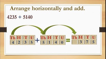 Std :4th, Sub: Maths, Unit: Addition By,Mrs. Akshata Kale