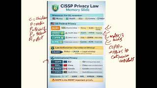 Privacy Laws for CISSP Exam