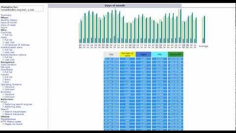 How to Check the Number of Visitors on Your Blog Using AWStats