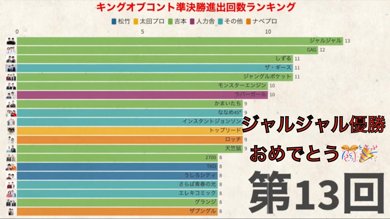 Koc準決 キングオブコント準決勝進出回数ランキング Youtube