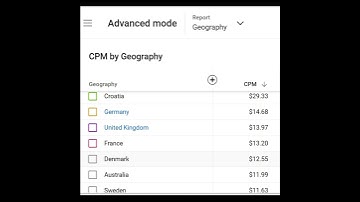 Highest YouTube Ad CPM/RPM on September 6, 2025