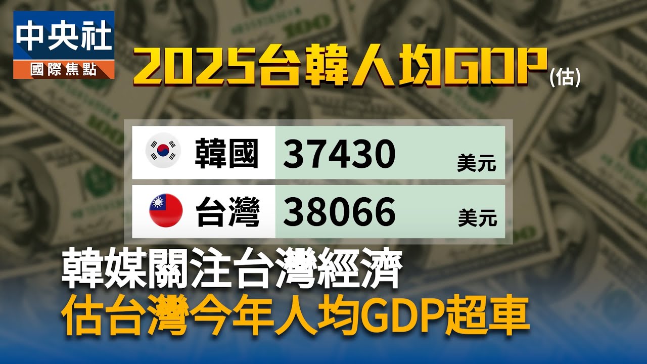 韓媒關注台灣經濟　估台灣今年人均GDP超車韓國｜中央社影音新聞