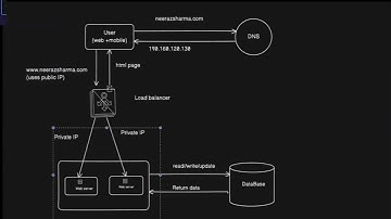 System design for 1 to 1 million users Part-I