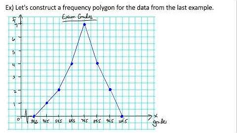 Construct a Frequency Polygon
