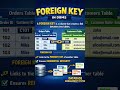 #ForeignKey#DBMS#DatabaseRelationships#SQLConcepts#ReferentialIntegrity#DatabaseDesign#LearnSQL