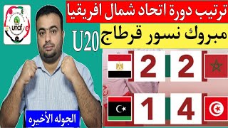 المغرب ومصر 2/2..تونس وليبيا 1/4..الترتيب النهائي لدورة اتحاد شمال افريقيا أقل من 20 عام .مبروك تونس