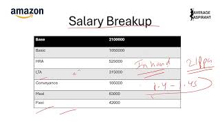 Product Manager Salary after MBA -  AMAZON Product, Operations, HR, Finance Roles, selection process