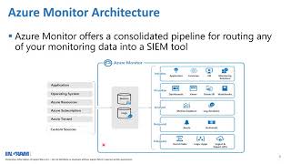 Microsoft Azure Security Technologies: Day4