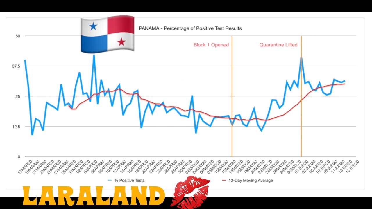 Week 12 Strict Quarantine in Panama City, Panama YouTube