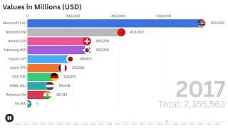 Trillion Dollar Giants: The Most Valuable Companies (2000–2025)