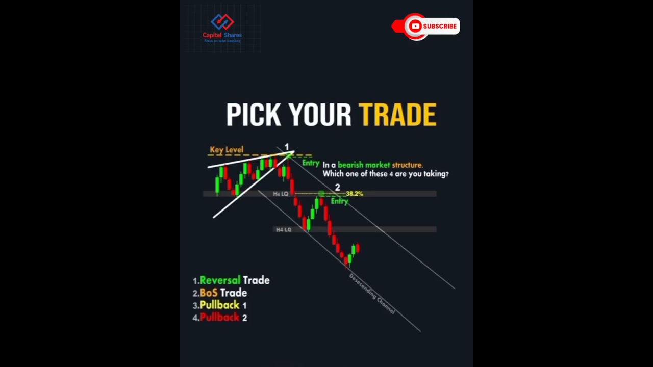 technical Chart of shares #shorts #stockmarket #youtubeshorts #ytshorts #viral