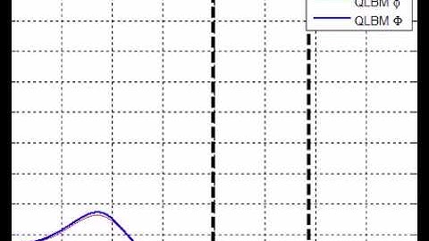 Quantum Lattice Boltzmann simulation