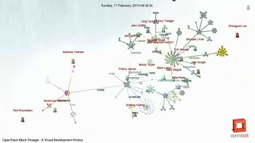 OpenStack Block Storage - A Visual Development History
