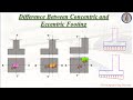 Eccentric Footing | Difference between Concentric and Eccentric Footing |Uniaxial,Biaxial Eccentric