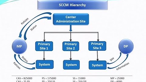 SCCM Hierarchy