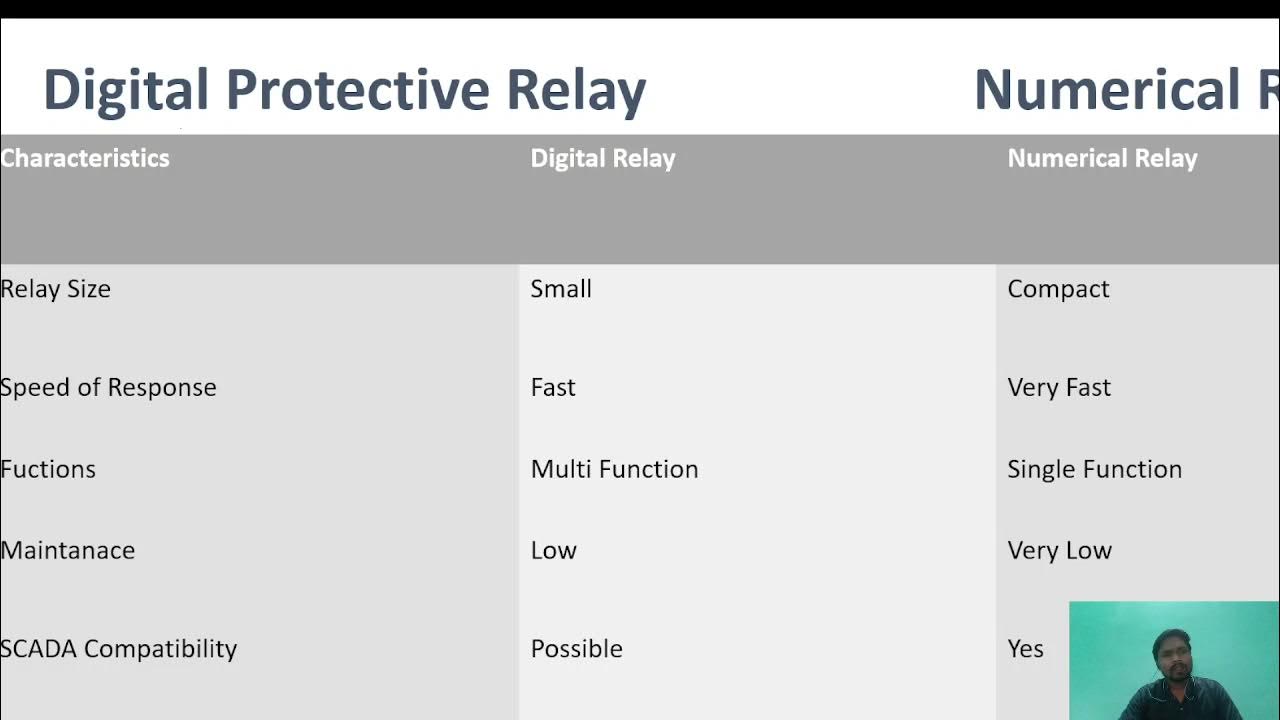Differences between Digital Relay and Numerical Relay YouTube