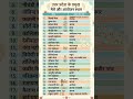 #gk#important#questions#ssc#shortvideo#📝📝📝📝