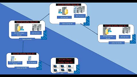 SCCM Hotfix Update Guide SCCM 1810 Rollup Update  KB4477315 30+ Fixes - How to update SCCM Rollup
