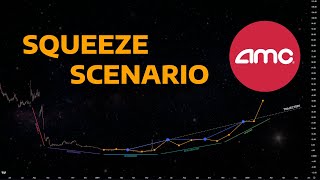 AMC - Squeeze Scenario (Options & Cycles)