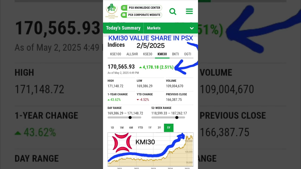 KMI30 VALUE SHARE PRICE IN PAKISTAN STOCK EXCHANGE 2021 TO 2025......🏠
