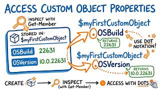 Full PowerShell Custom Objects and Dot Notation Access | Powershell For Sysadmins News