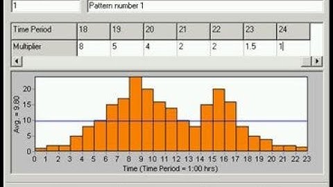 Quick view to Dynamic analysis (Extended Period Simulation)