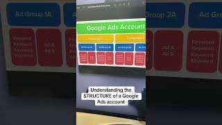 HOW TO STRUCTURE A GOOGLE ADS ACCOUNT