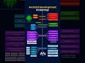 🚀 Your Ultimate Android Development Roadmap for 2025