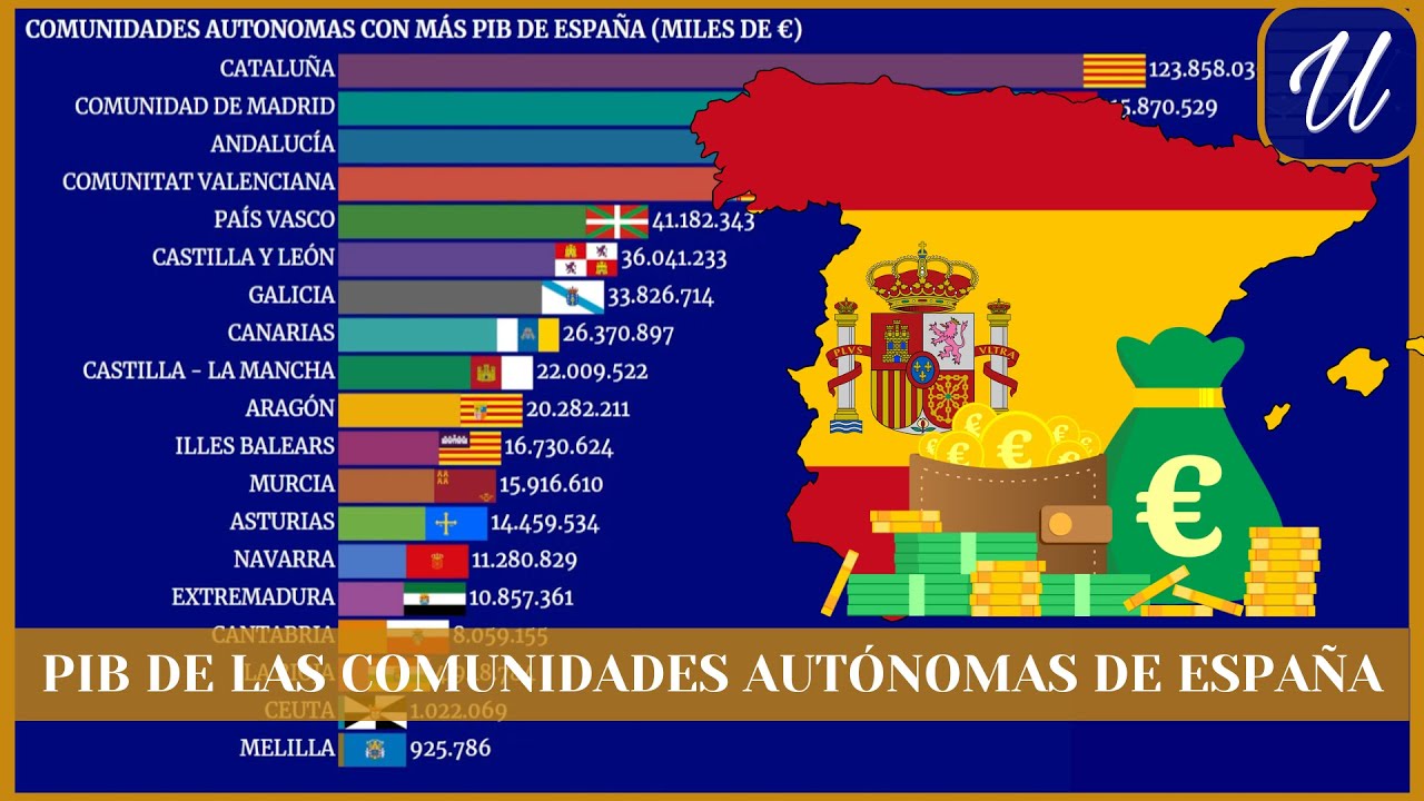 Las COMUNIDADES AUTÓNOMAS con más PIB de ESPAÑA - YouTube