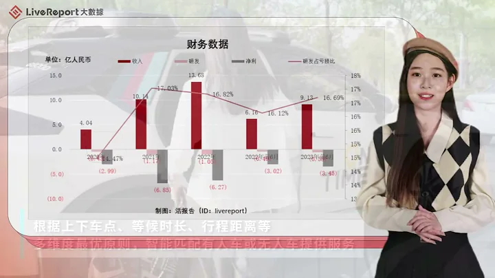 廣汽、騰訊聯合成立的「如褀出行」遞表港交所大灣區市佔率第二!#如褀出行 #網約車 #港股IPO#2分鐘讀懂招股書 #抽新股 #IPO - 天天要聞