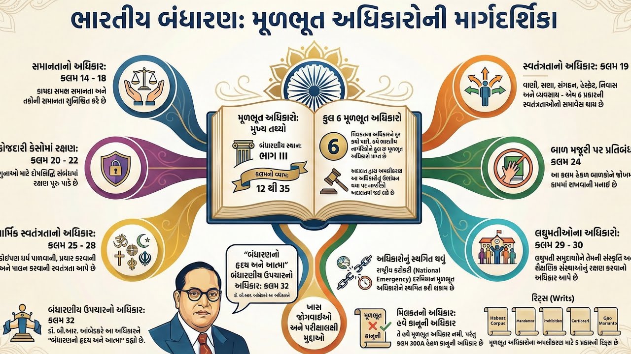 ભારતીય બંધારણ: મૂળભૂત અધિકારો (Articles 12–35) | Police Constable Exam Gujarati