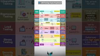 🔍 API Testing Types Explained | 9 Most Important API Tests Every Tester Must Know 🚀 #⃣
