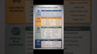 The Easiest Way to Understand IP Addressing. #cybersecurity#networksecurity