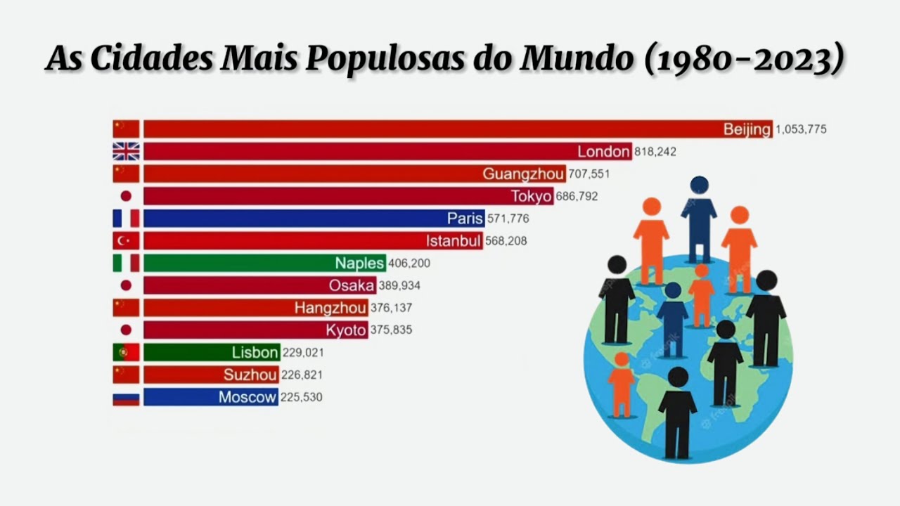 As Cidades Mais Populosas do Mundo | 1980-2023 - YouTube