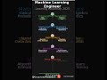 Roadmap to Become a Machine learning Engineer for Beginners in 2025 #machinelearningwithpython