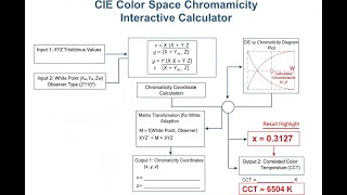 CIE Color Space Chromaticity Interactive Calculator - Instructions Video