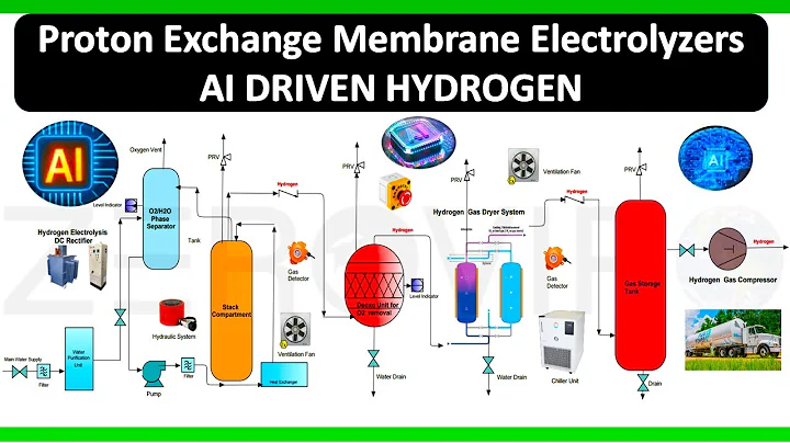 EP 04. Discover Inside Proton Exchange Membrane PEM Electrolyzers, AI Driven Hydrogen & Electrolyzer
