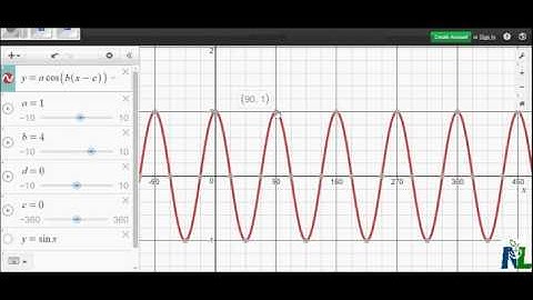 Characteristics of sine and cosine graphs
