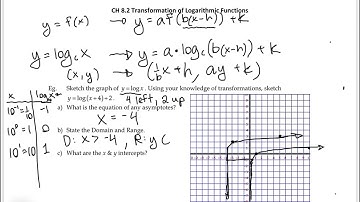 Math 30-1 Transformations of Log Functions