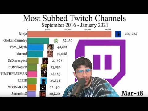 Thumbnail for HasanAbi reacts to Most Subbed Twitch Streamers Per Month (2016 - 2021)