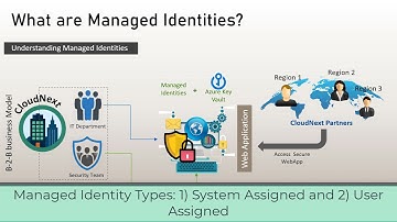 What are Azure Managed Identities for Azure Resources? Understand and Configure Managed Identities