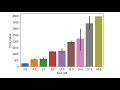 Creating Seaborn plot in 2 minutes.