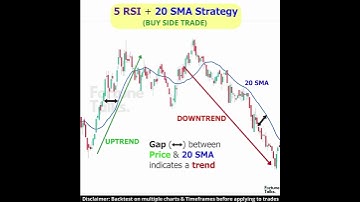 5 RSI + 20 SMA | RSI Trading Strategy | RSI Midline Strategy | Swing Trading Strategies