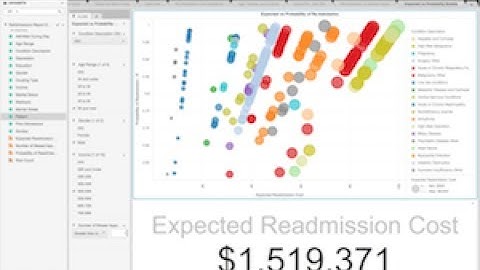 MicroStrategy 2 min #18 - Hospital Readmissions - Saving Millions in 10 cliks