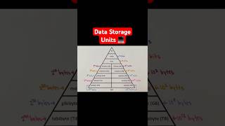 Data Storage Units #Shorts #data #computers #math
