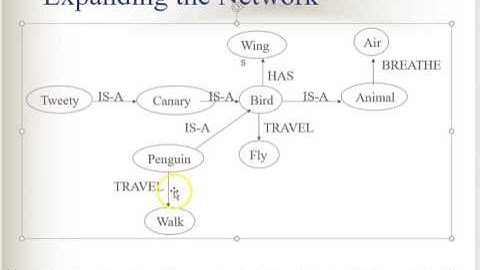 Introduction to AI: Knowledge Representation (semantic net)