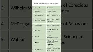 How the Definition of Psychology Changed Over Time | Important Definitions | CDP