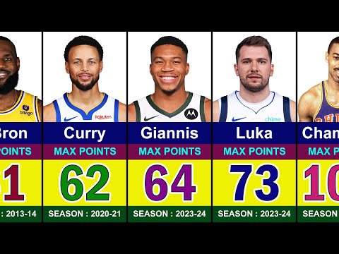 Nba All Time Scoring Leaders