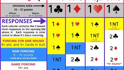 Basic Bridge Responses