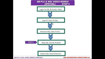 Rockwell PLC w/ SQL: Log & Publish -Step4